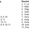 Reactivity Key