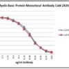 ELISA: Human myelin basic protein coated on ELISA wells at 5ug/ml; binding detected with HRP-conjugated goat anti-mouse IgG + ABTS substrate.